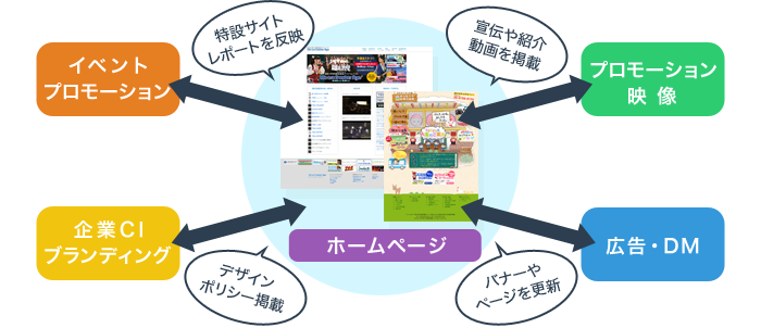 イベントプロモーション、プロモーション映像、企業CI、ブランディング、広告、DMなどとつながる