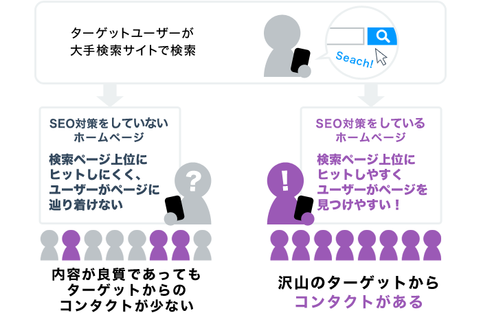SEO対策がされたホームページはターゲットからコンタクトがある。
